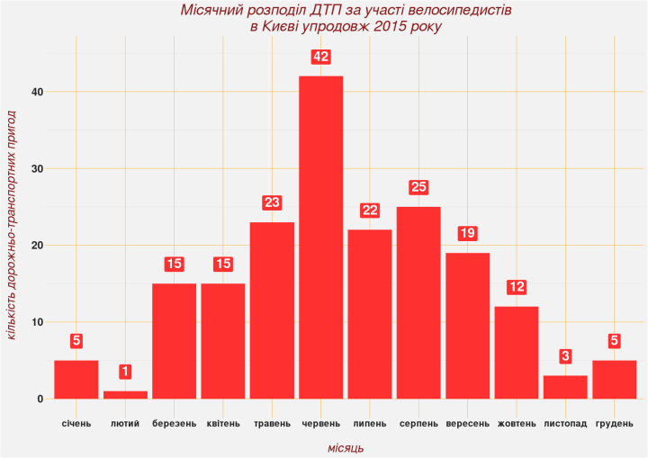 velo_kilkist_month